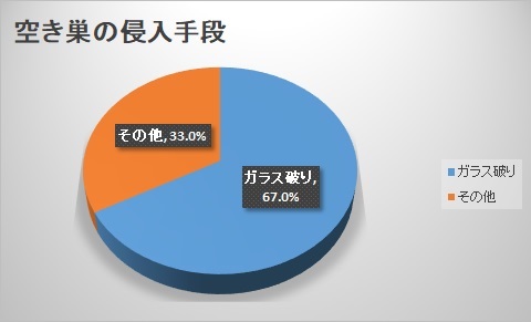 空き巣の侵入手段