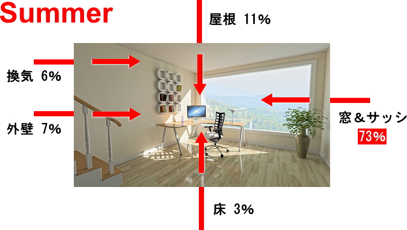 夏の冷房時に外から室内に熱が流入する割合