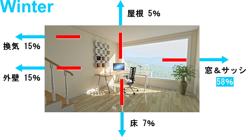 冬季、室内の熱の約60％が窓ガラスから逃げてしまう。