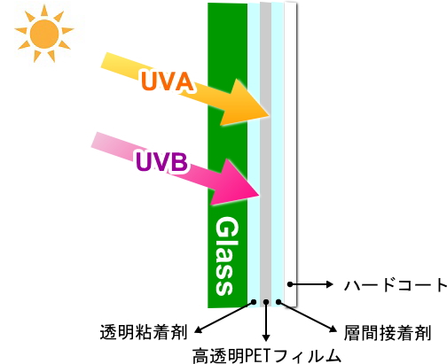 ガラスフィルムの構造と紫外線カットできる仕組み