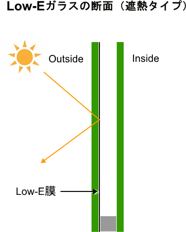 Low-Eガラス（遮熱タイプ）