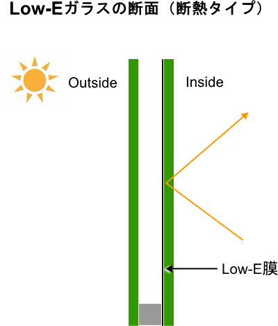 Low-Eガラス（断熱タイプ）