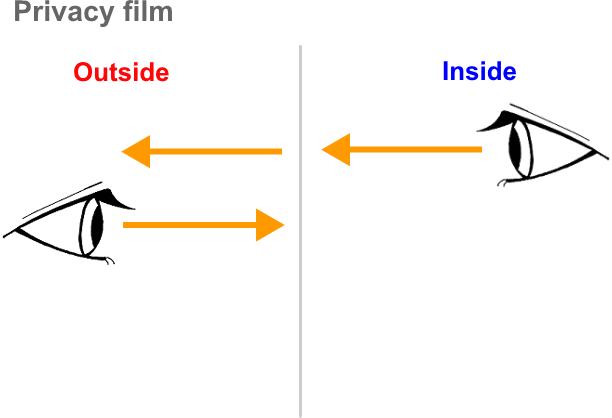 目隠しフィルム、プライバシー保護フィルムの効果