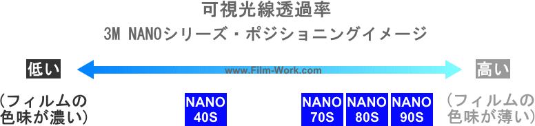 3M遮熱ガラスフィルムNANOシリーズ、可視光線透過率ポジショニングイメージ