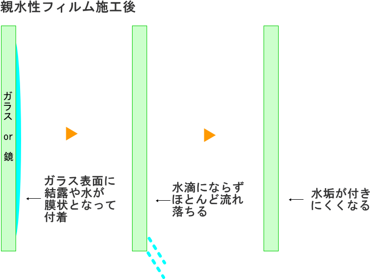 親水性ガラスフィルム施工後