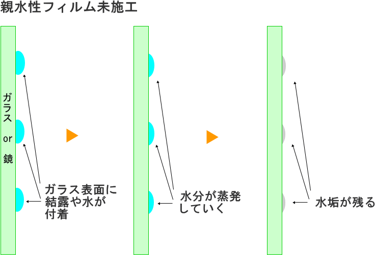 親水性ガラスフィルム未施工