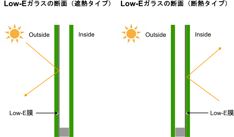 Low-Eガラス（遮熱タイプ、断熱タイプ）