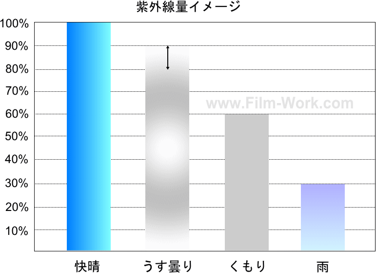 紫外線量イメージ