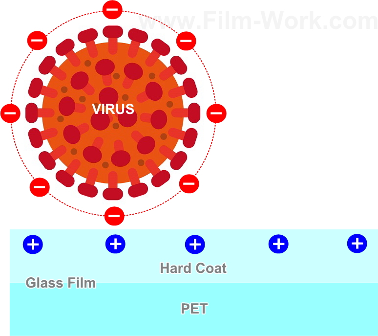 抗ウイルス・抗菌フィルム-RIVEX RIKEGUARD/リベックス リケガードの機能