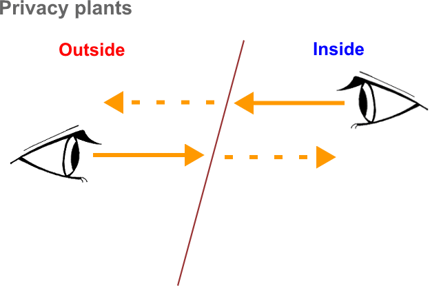 目隠し植栽、植物