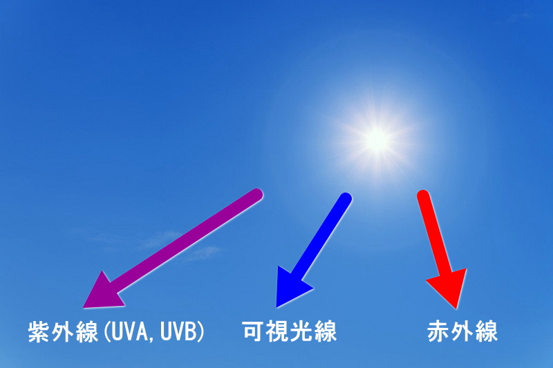 太陽の日射には紫外線(UVA,UVB)、可視光線、赤外線が含まれる。