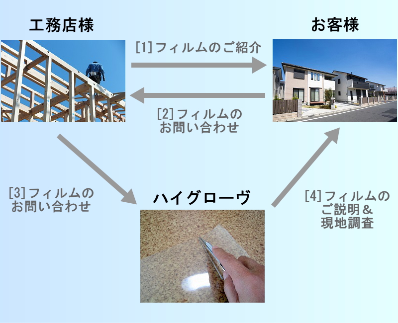 工務店様、お客様、弊社間の仕事の流れ