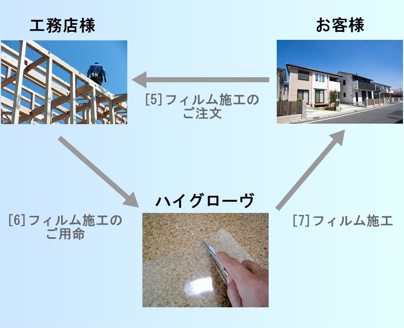 工務店様、お客様、弊社間の仕事の流れ