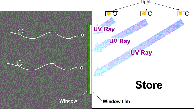 虫よけ、防虫対策フィルムが紫外線をカット。