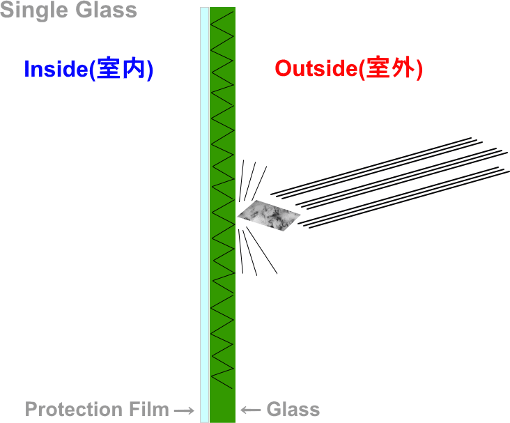 飛散防止フィルムが単板ガラスの飛散防止