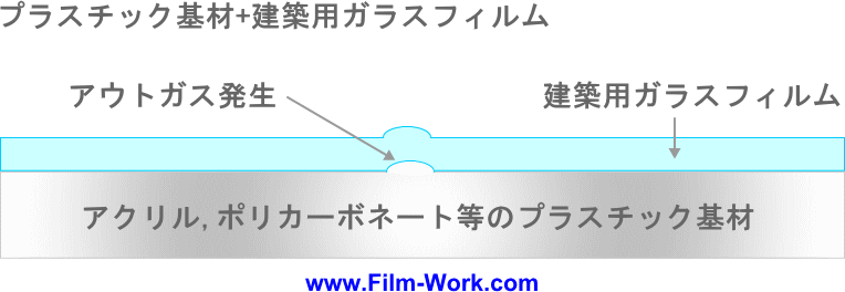 アクリル,ポリカーボネート等プラスチック基材に建築用ガラスフィルムを施工するとアウトガスが発生
