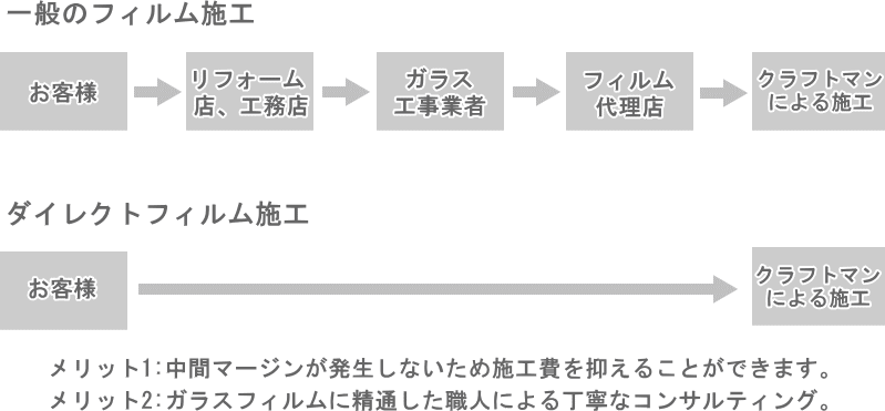 ダイレクトフィルム施工でガラスフィルムの施工費を抑えることができます。お施主様→クラフトマンによる施工