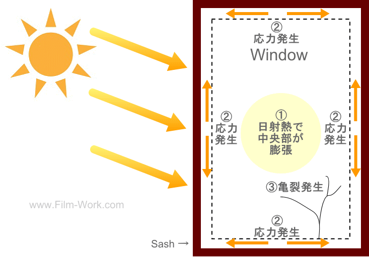 窓ガラスが熱割れする原因、理由