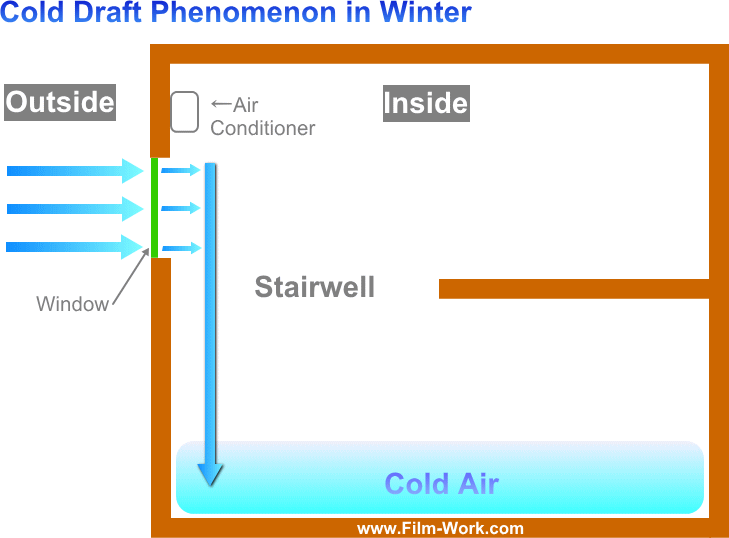 コールドドラフト現象/Cold draft phenomenon