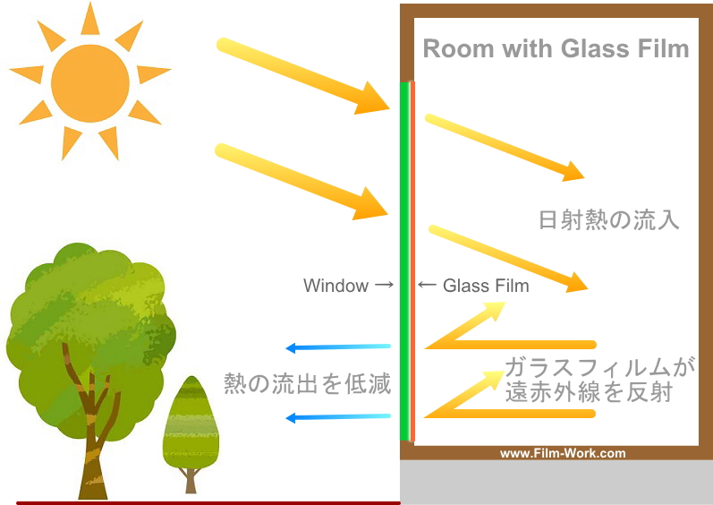 太陽の日射熱：窓から室内に流入する熱量と室外へ流出する熱量（遮熱断熱フィルムが室内の遠赤外線を反射