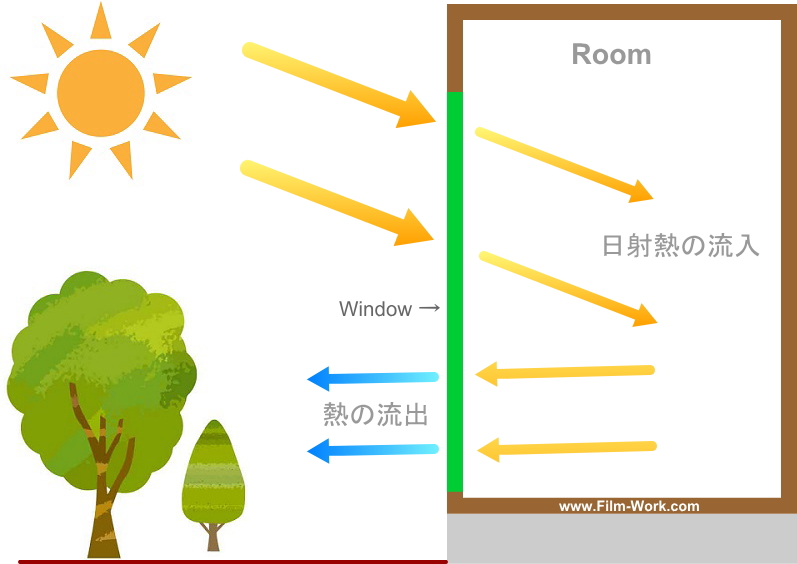 太陽の日射熱：窓から室内に流入する熱量と室外へ流出する熱量