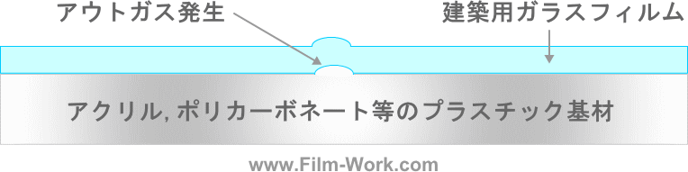 アクリル,ポリカーボネート等プラスチック基材に建築用ガラスフィルムを施工するとアウトガスが発生
