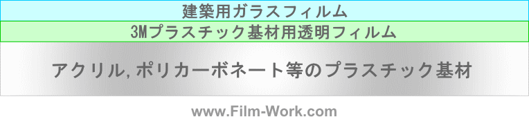 アクリル,ポリカーボネート等プラスチック基材に3Mプラスチック基材用透明フィルムを施工し、建築用ガラスフィルムを施工（アウトガス対策）