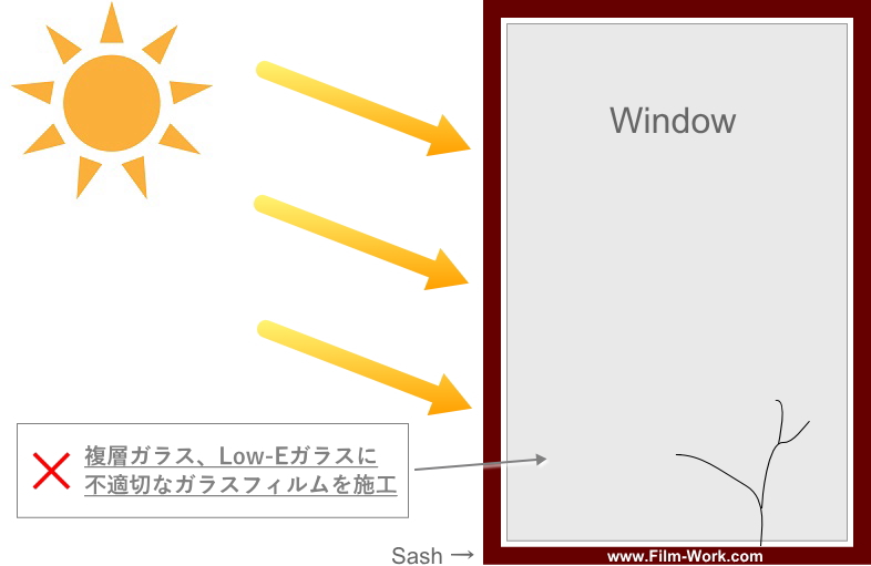 複層ガラス、Low-Eガラスに不適切なガラスフィルムを貼ると、ガラスの熱割れが発生