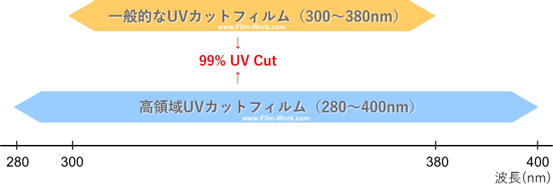 UVカットフィルムのUVカット波長域