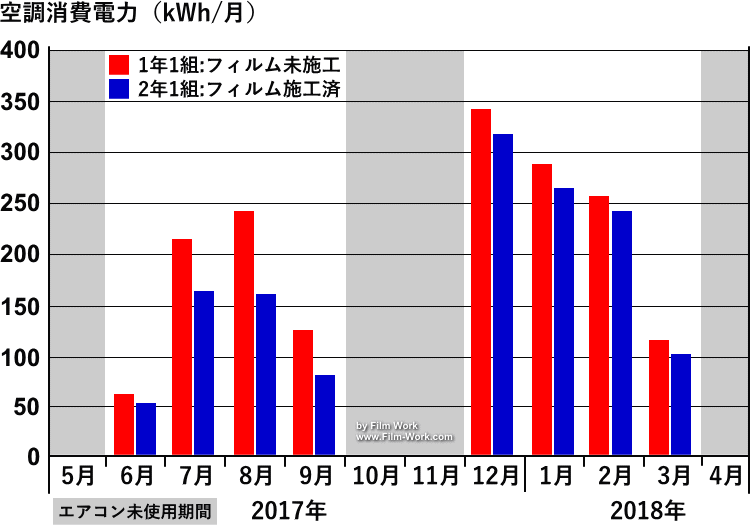 sangetsu/サンゲツ、クレアス低放射エコリム70（GF1206）ガラスフィルム施工後の年間空調消費電力